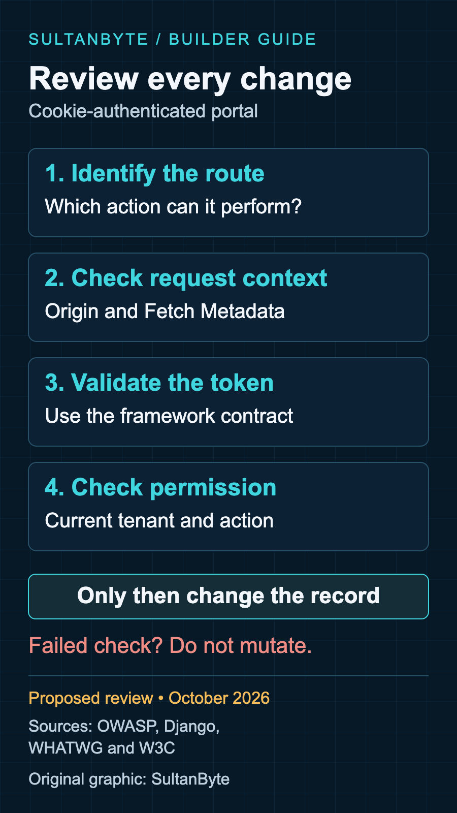 Proposed CSRF review: identify the mutation route, validate request context, validate the framework token, then check current permission before changing the record. Reject failed checks without performing the business action.