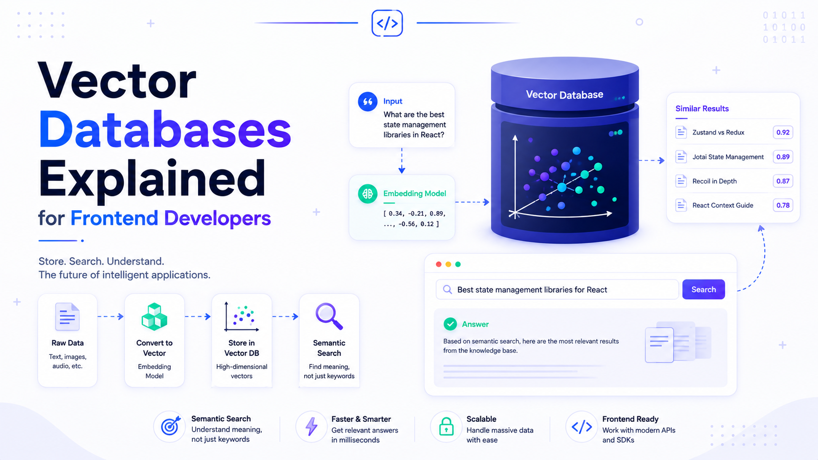 Vector Databases Explained for Frontend Developers