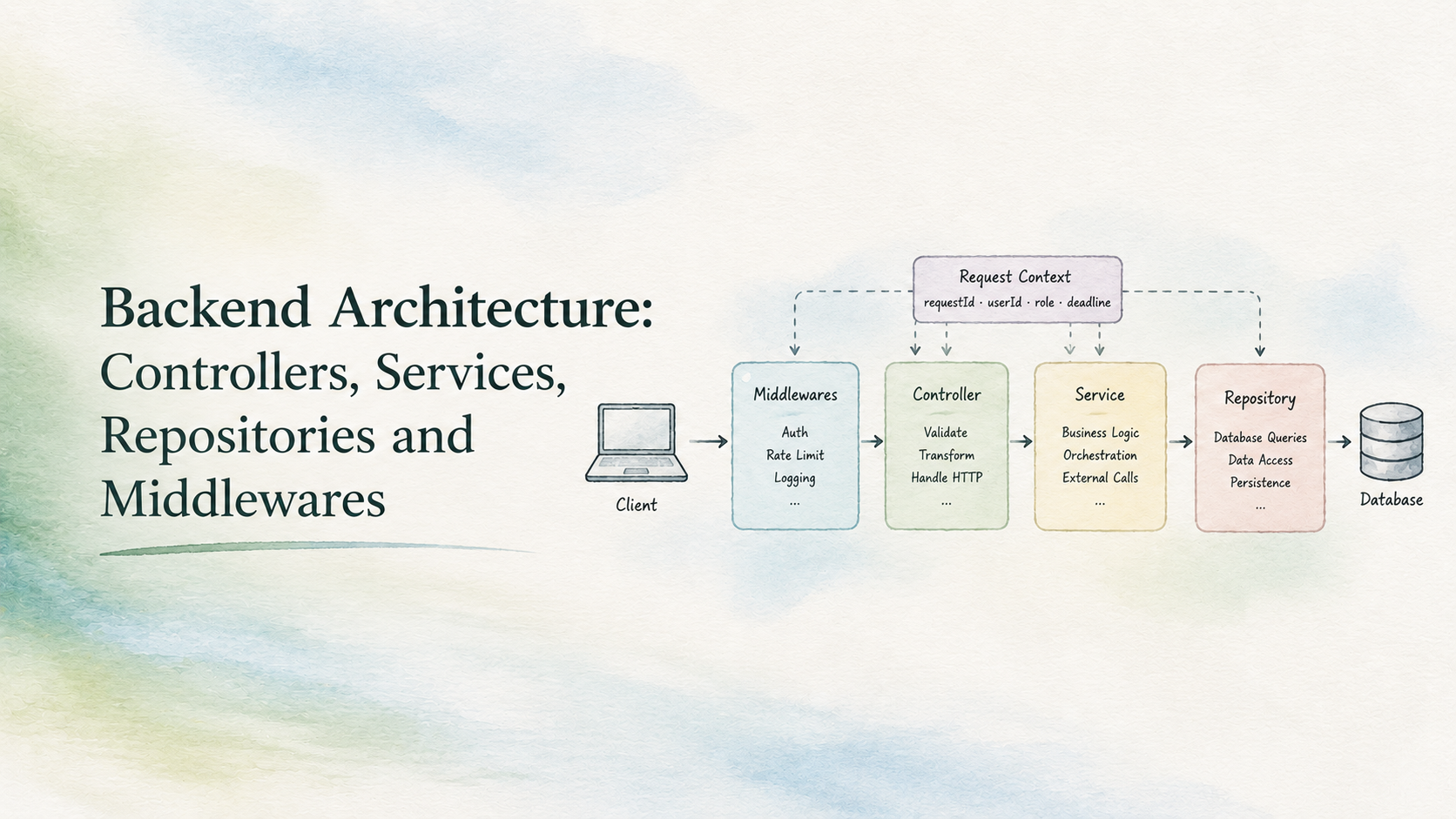 Backend Architecture: Controllers, Services, Repositories and Middlewares
