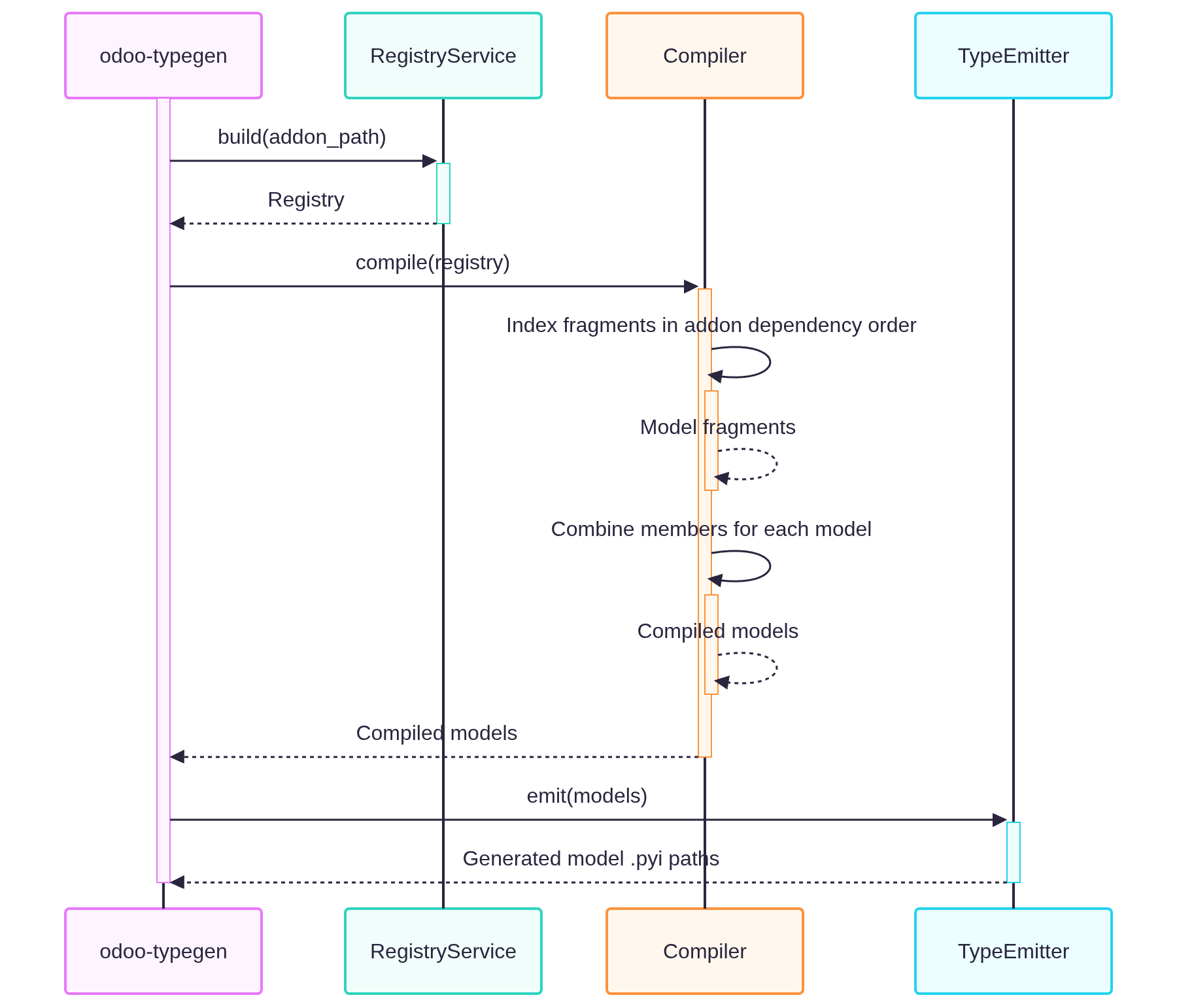 Sequence Diagram