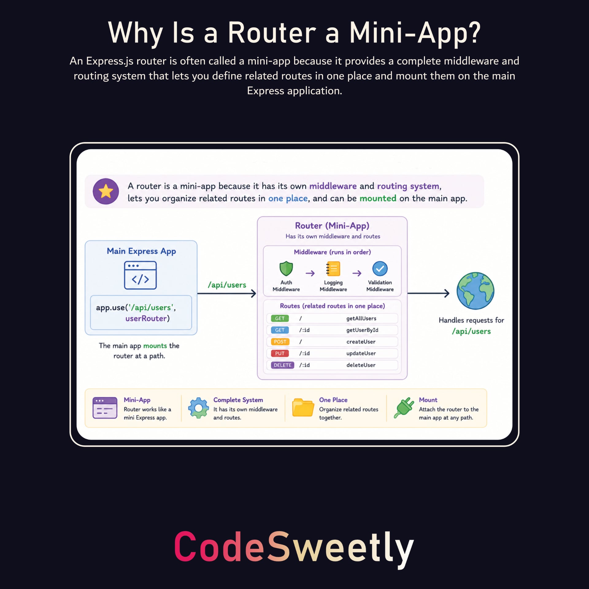 Why is Express Router a mini-app?