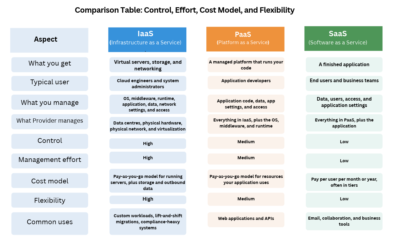 Comparison of IaaS, PaaS, and SaaS by control, management effort, cost model, and flexibility.