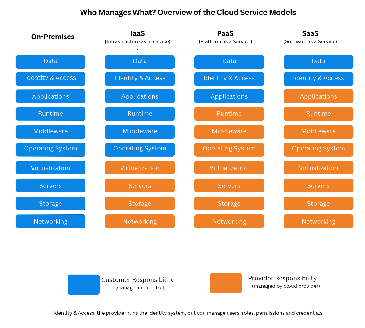 Overview of the cloud service models showing who manages what