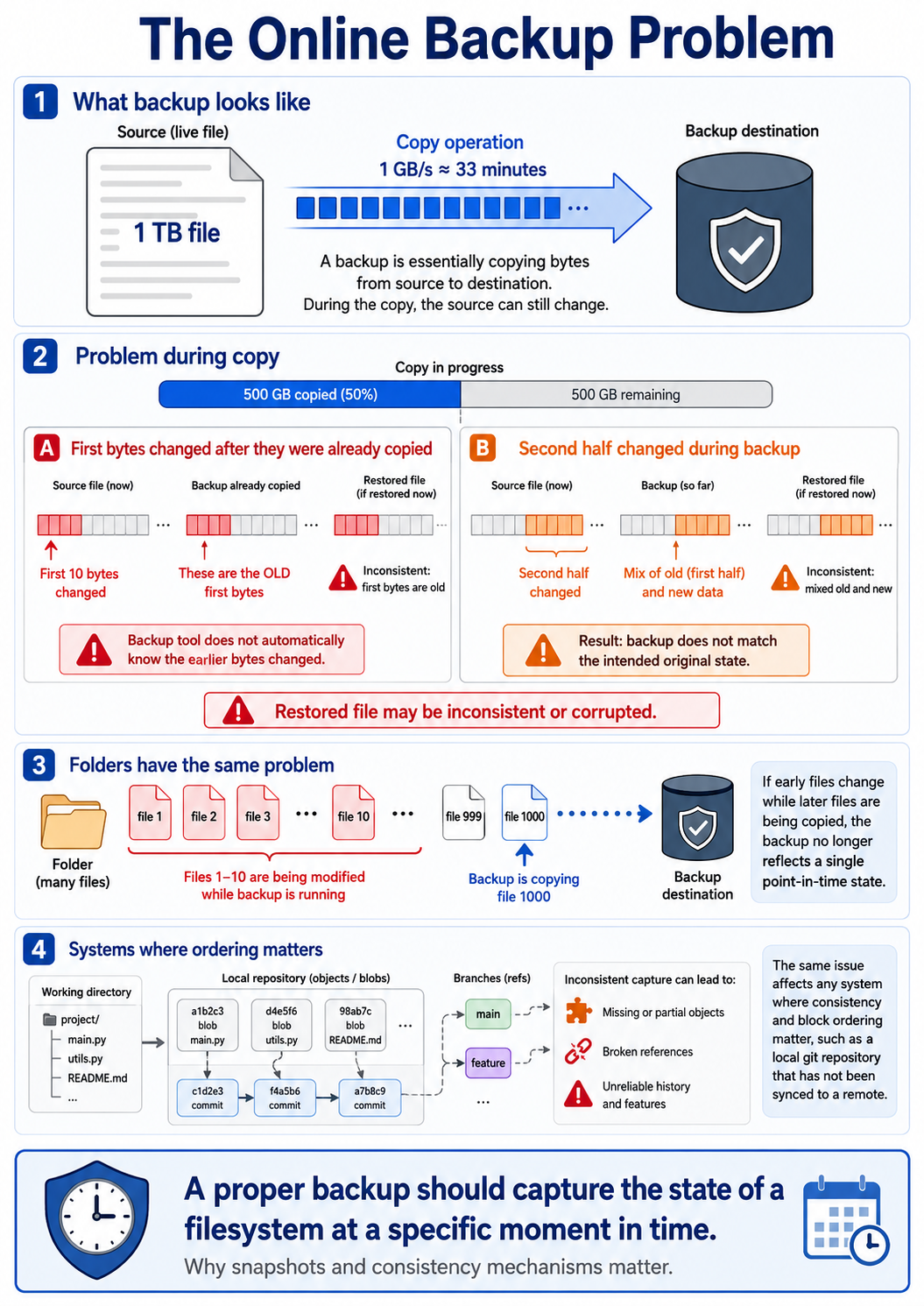 Image describing the Online Backup Problem