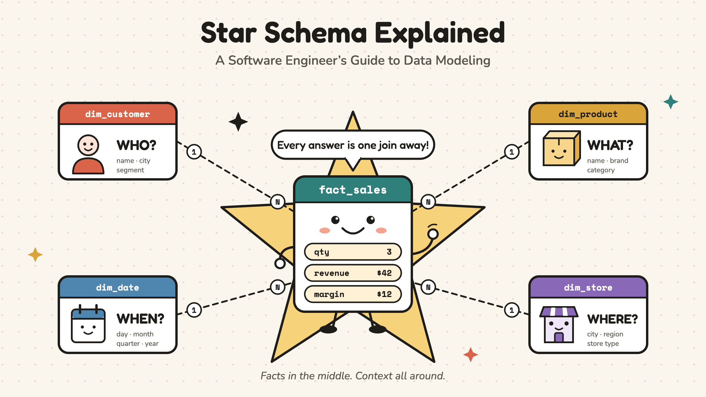 Star Schema Explained: A Software Engineer's Guide to Data Modeling