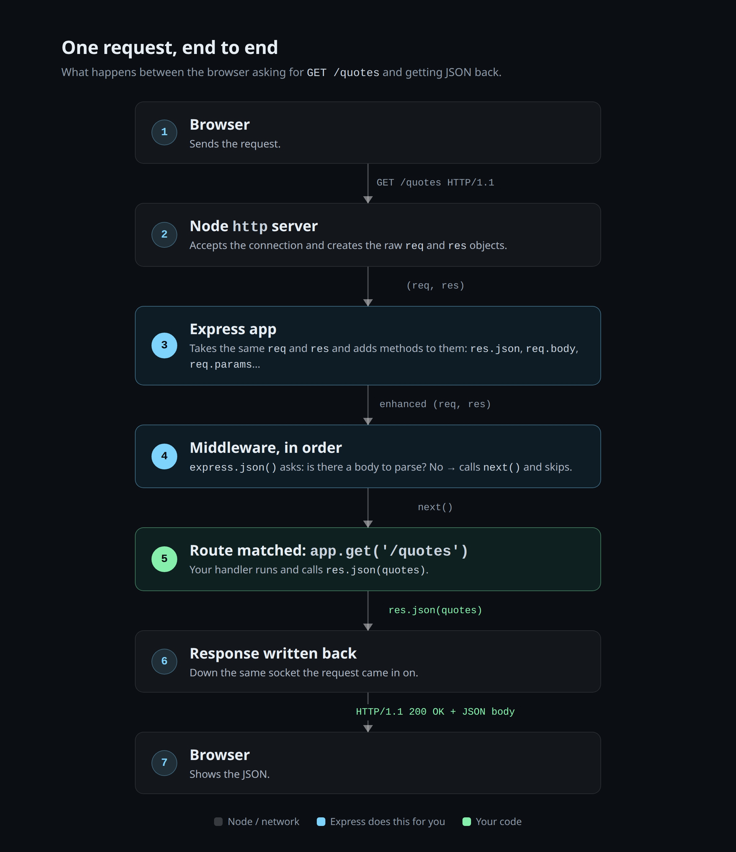 post-02-request-lifecycle