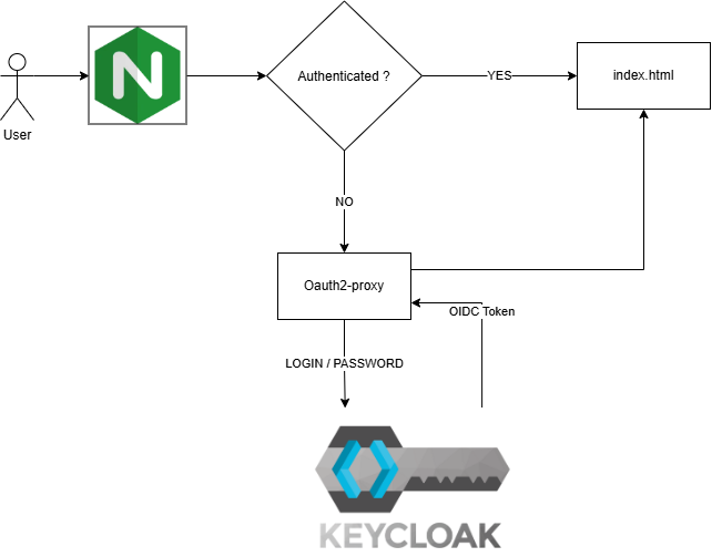 keycloak-arch