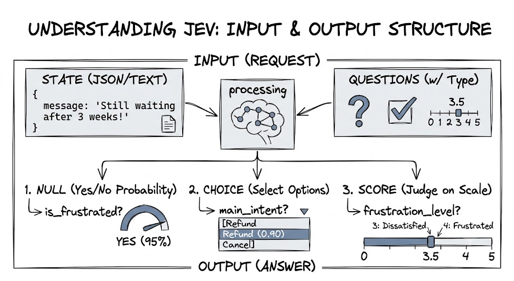 Explanation of Jev inputs and outputs: State, Null, Choice, and Score questions