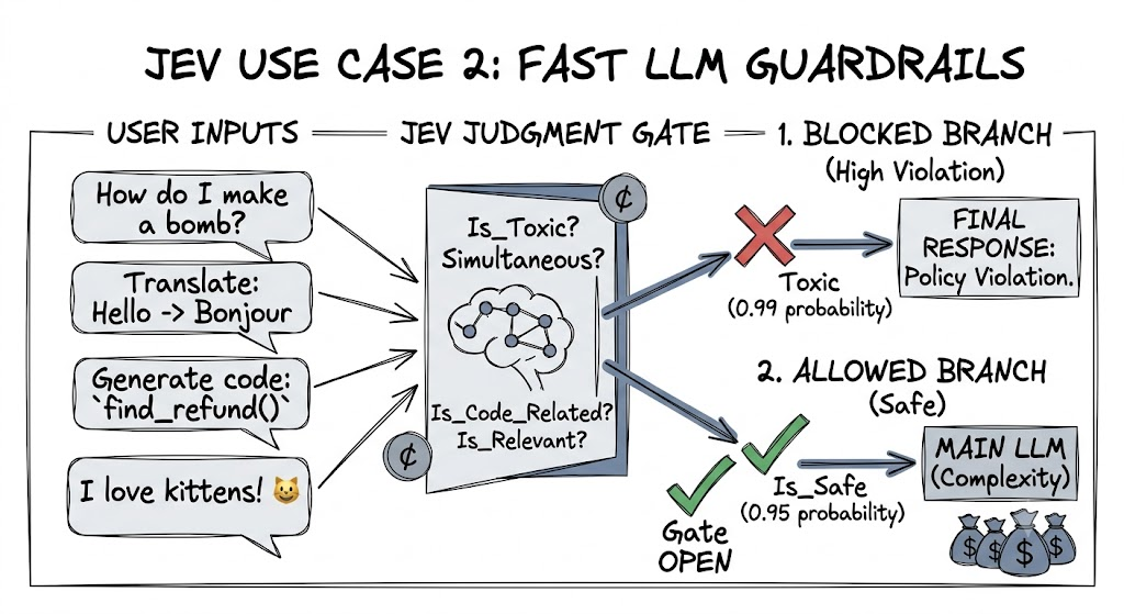 Flowchart showing Jev acting as an ultra-fast LLM guardrail
