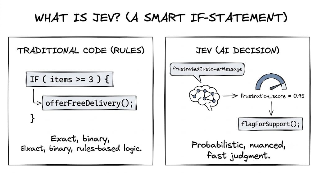 Diagram comparing traditional code if-statement with Jev AI probabilistic decision logic