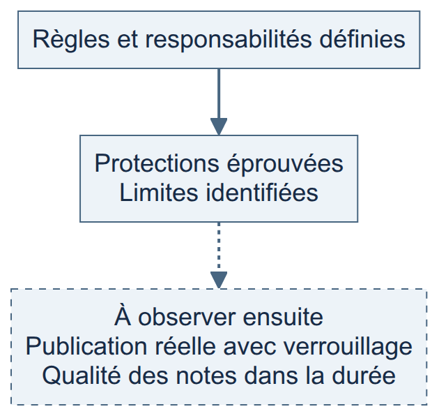 Progression : règles définies, protections éprouvées et limites identifiées, puis publication réelle et qualité encore à observer.