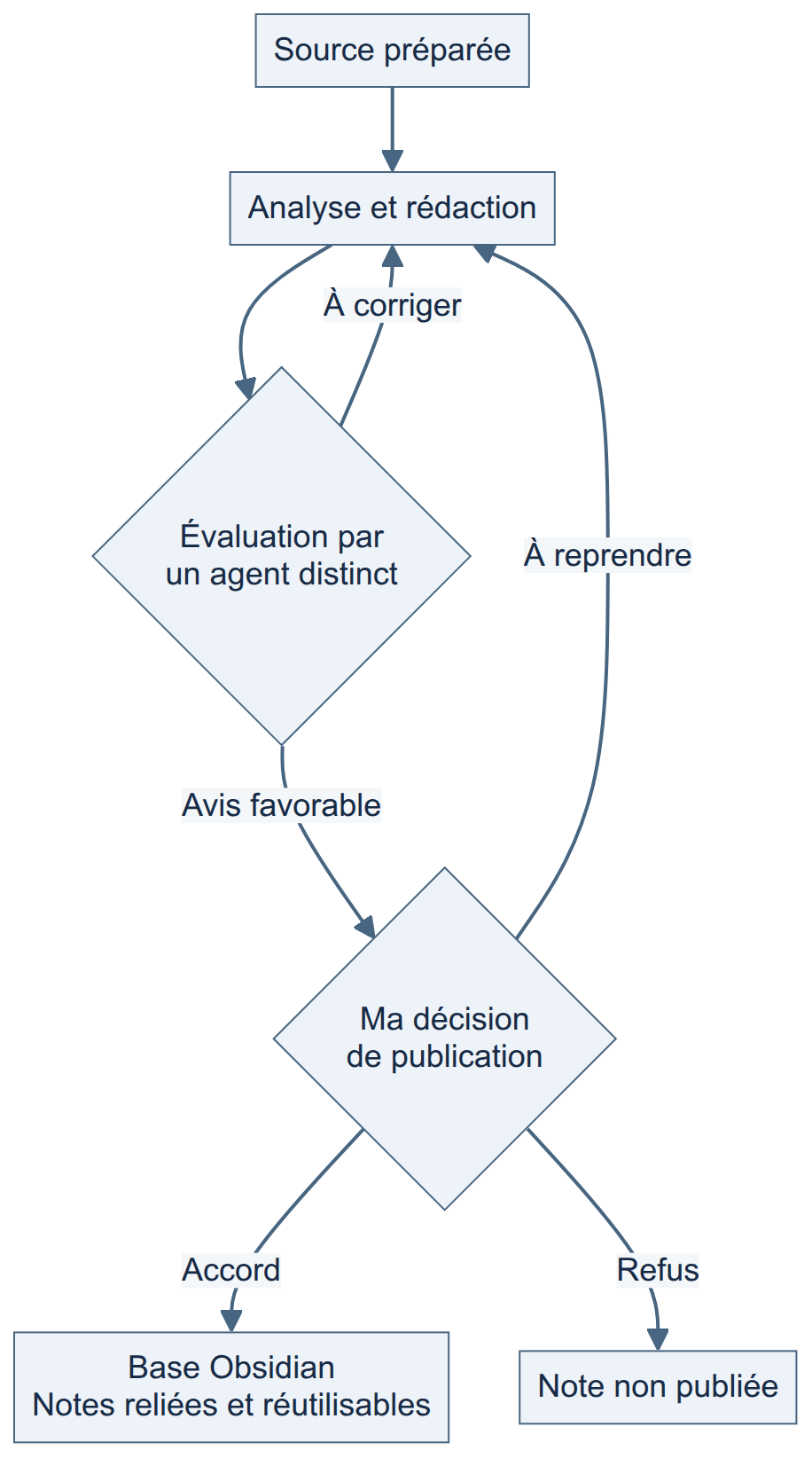 Circuit attendu : préparation, rédaction, évaluation distincte puis décision humaine avant publication dans Obsidian.