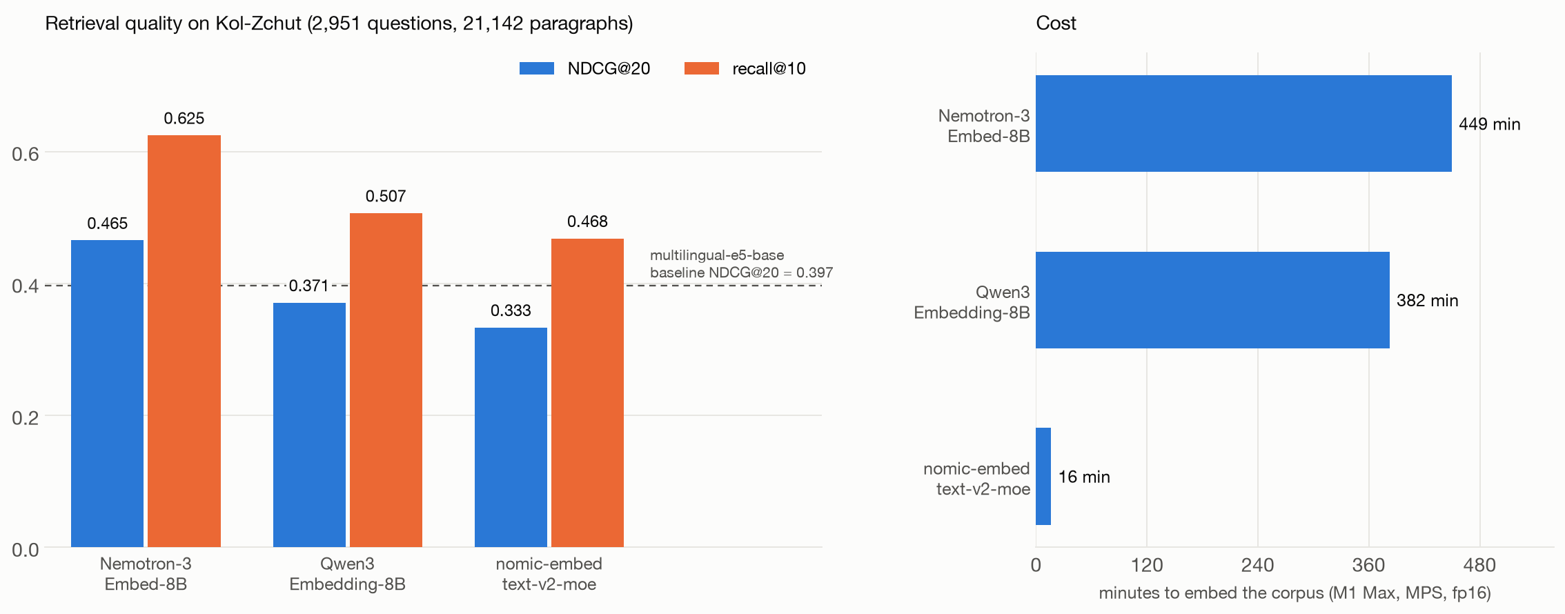 Retrieval quality and embedding cost for the three models