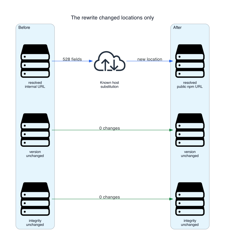 The rewrite changes only each affected resolved URL. Package versions and integrity values stay the same.