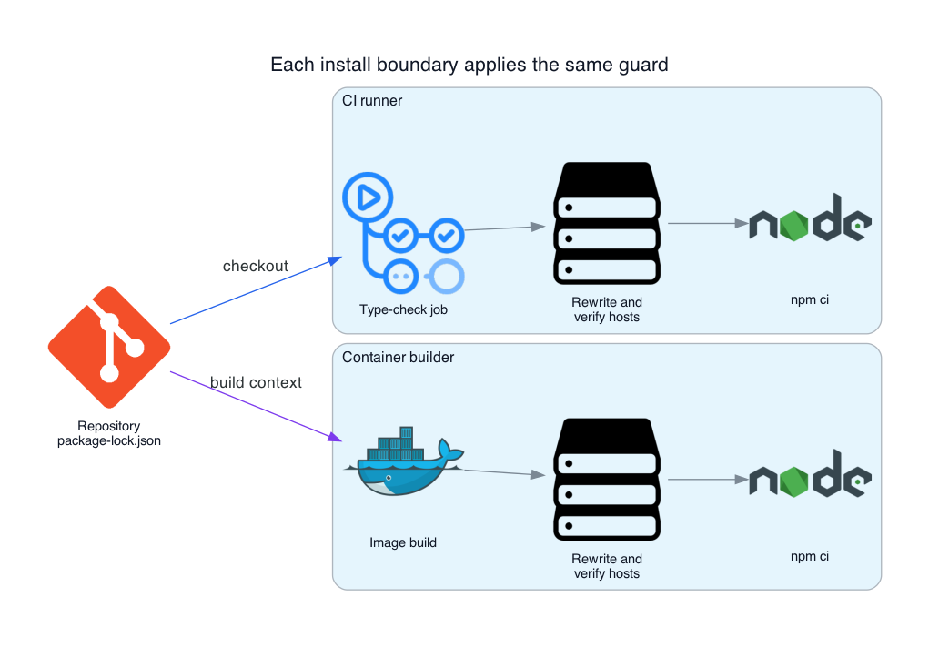 The repository lockfile enters the CI runner and container builder separately. Each environment rewrites and checks the URLs before running npm ci.