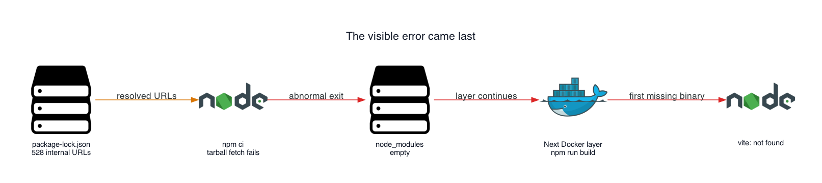A lockfile points npm at an unreachable package host. npm leaves node_modules empty, and the next Docker layer reports that Vite is missing.