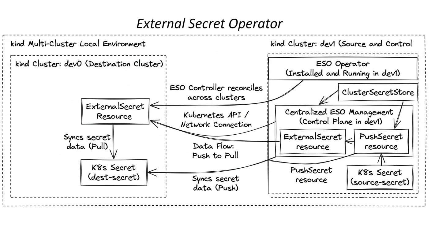 External Secret Operator