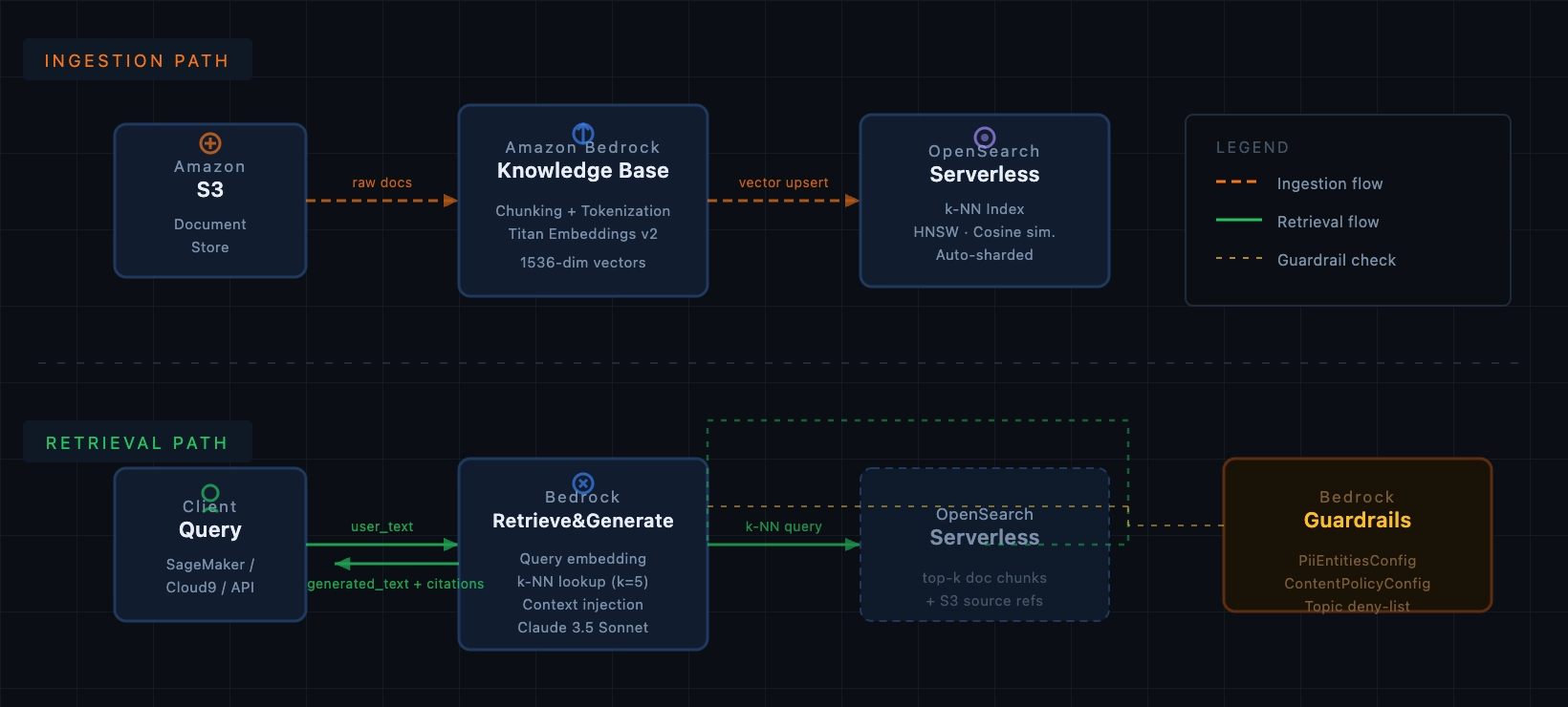 Unified Service Architecture Diagram — Dashed orange arrows indicate the asynchronous ingestion path; solid green arrows indicate the synchronous retrieval path. Guardrail enforcement is applied at the generation layer.