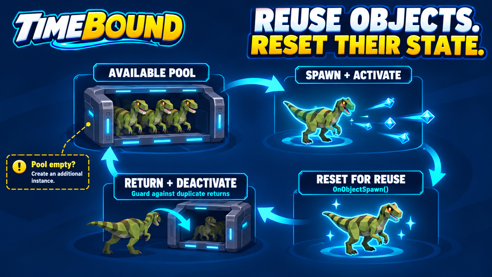 Object-pool lifecycle: take an available instance, activate it, reset its reusable state, return and deactivate it, then reuse it.