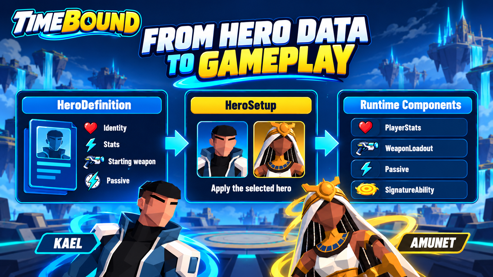 HeroDefinition feeds HeroSetup, which configures PlayerStats, WeaponLoadout, a passive, and SignatureAbility.