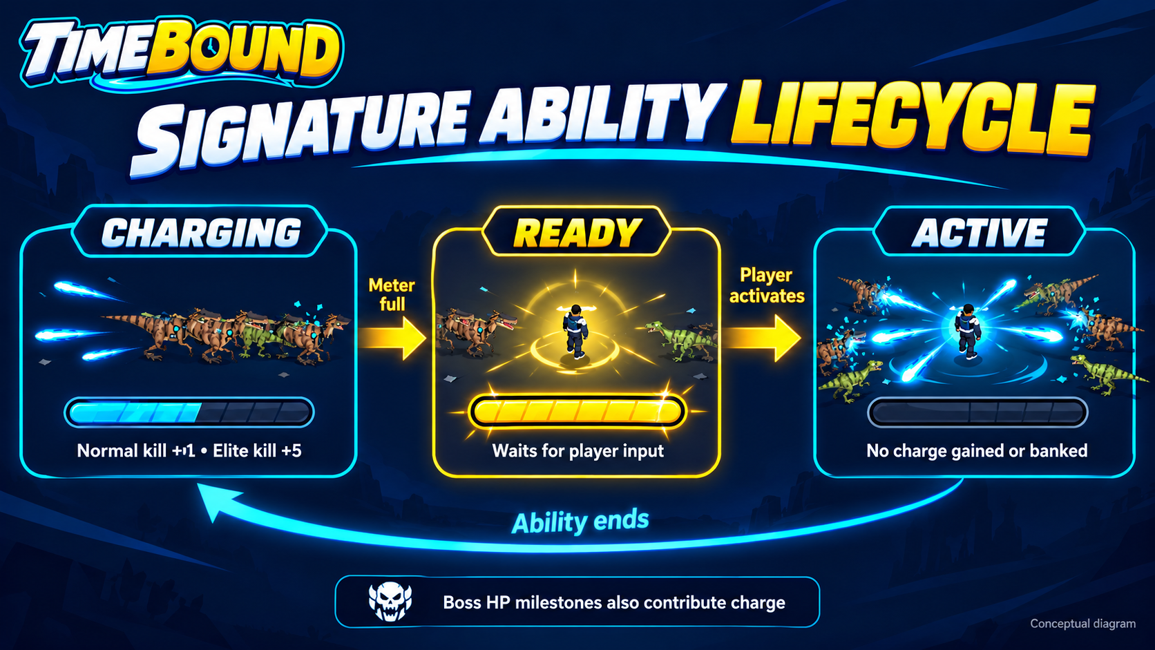 Signature ability lifecycle: Charging becomes Ready when full; player activation enters Active; ending the ability returns to Charging.