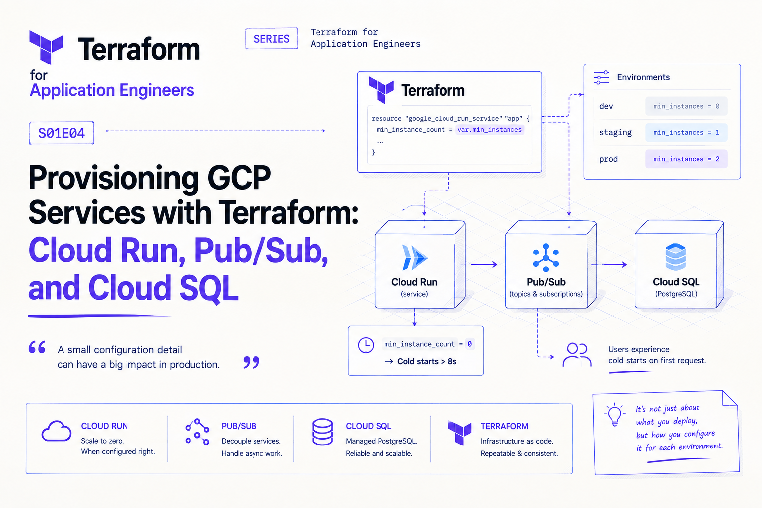 Provisioning GCP Services with Terraform: Cloud Run, Pub/Sub, and Cloud SQL