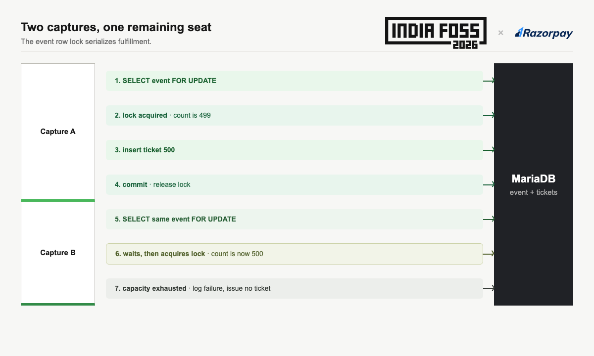 Concurrent fulfillment and event row lock diagram