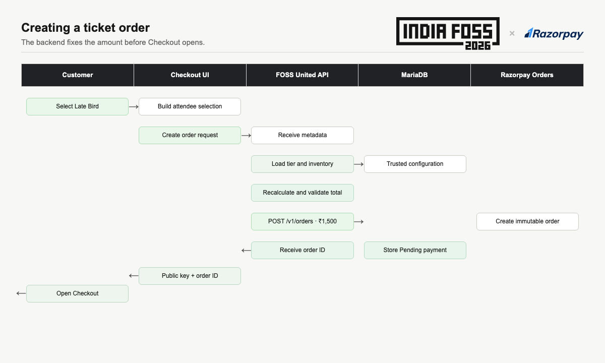 How FOSS United creates a Razorpay ticket order