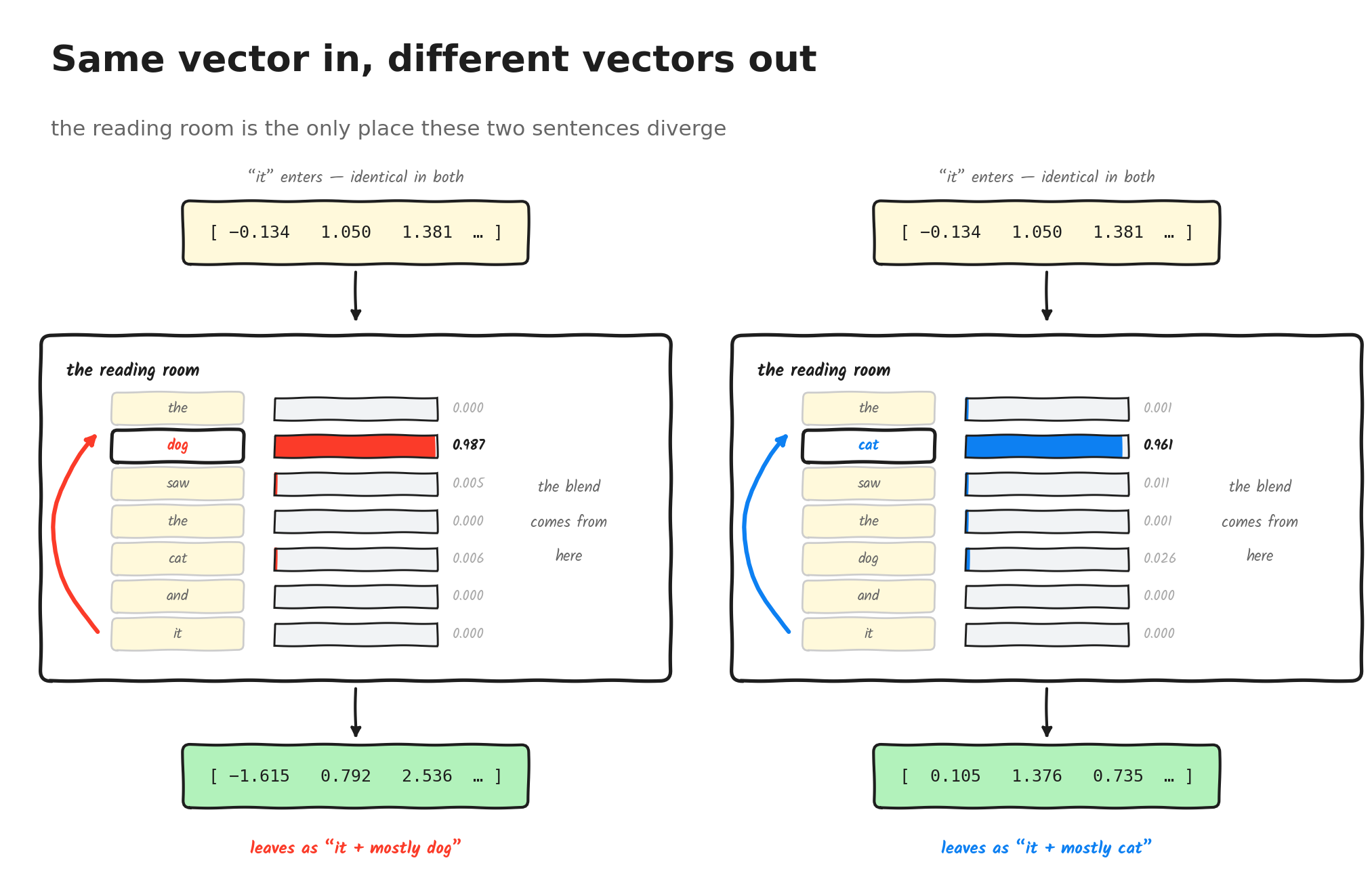 Same vector in, different vectors out. The room is the only place the two sentences diverge.