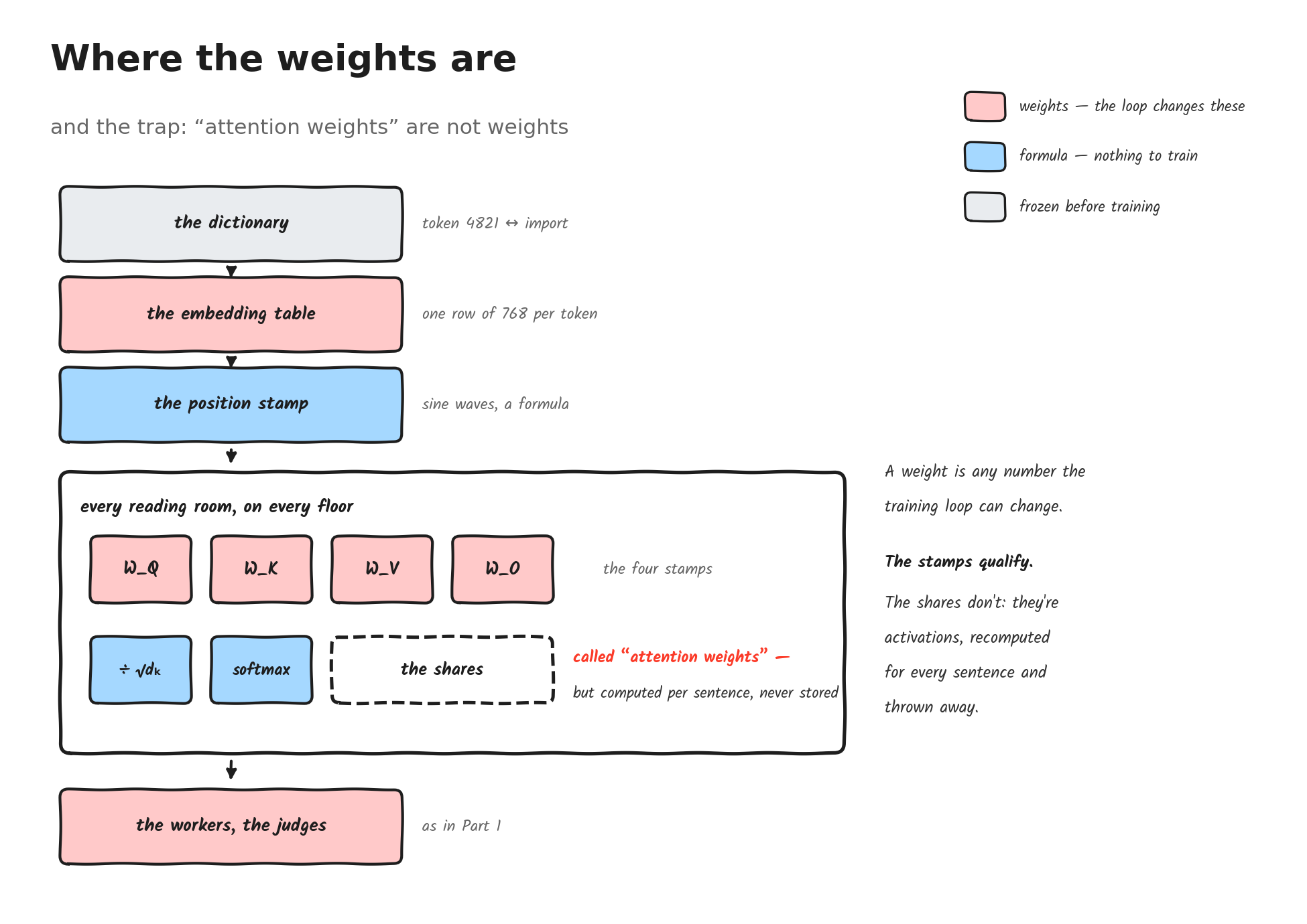 What is trainable and what is a formula, with the reading room added. The shares are neither: they're recomputed every sentence.