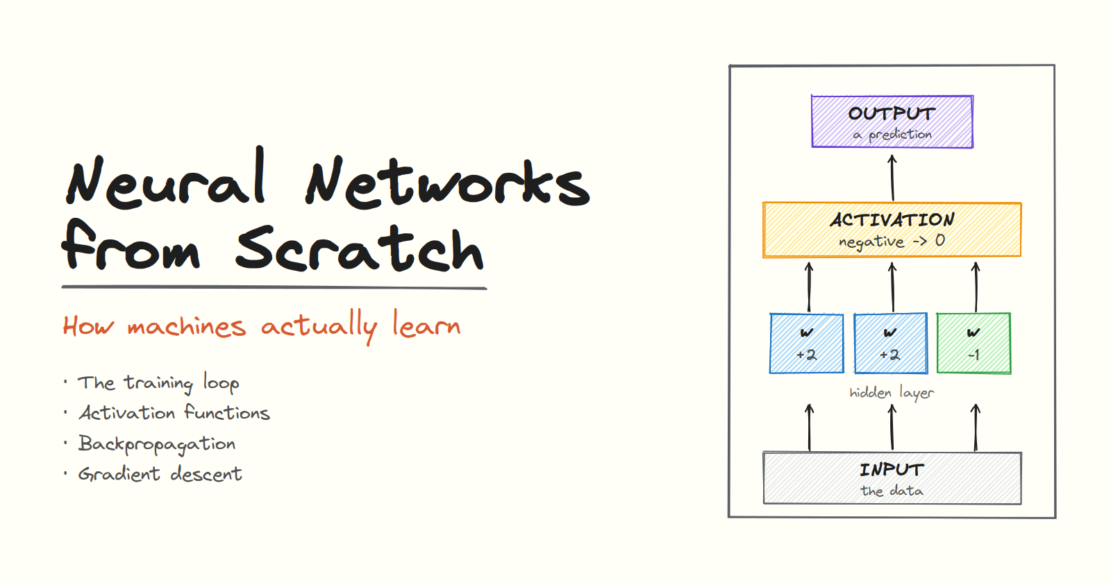 Neural Networks from Scratch