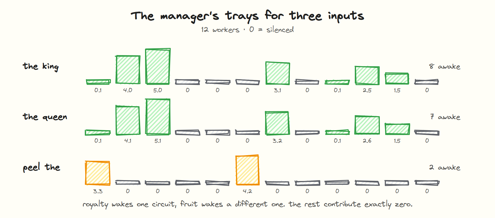 Trays for three inputs. Royalty wakes one set of workers, fruit wakes a different set, and most stay at exactly zero.