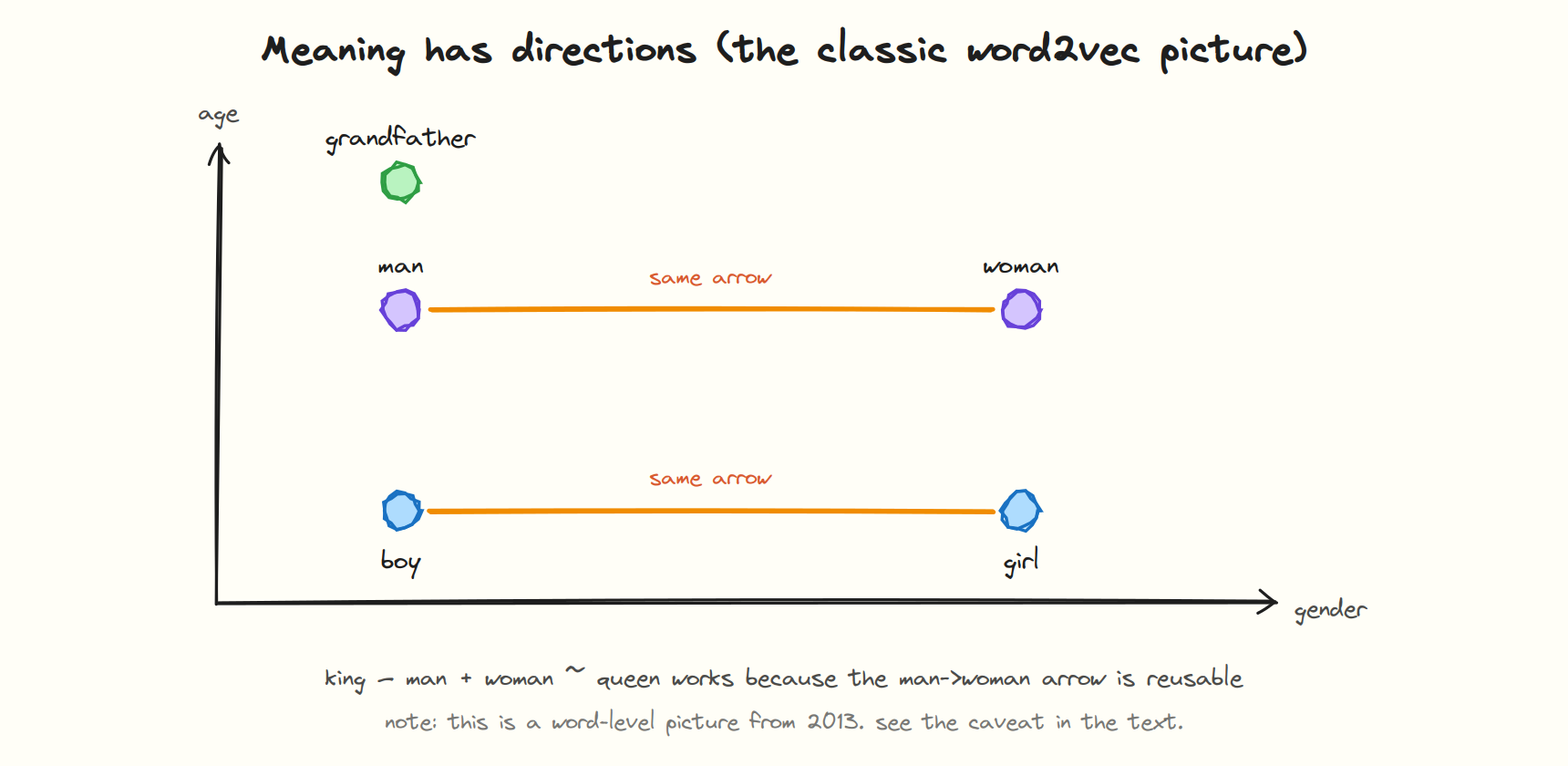Boy, girl, man and woman plotted by gender and age. The gap from boy to girl is the same arrow as the gap from man to woman.