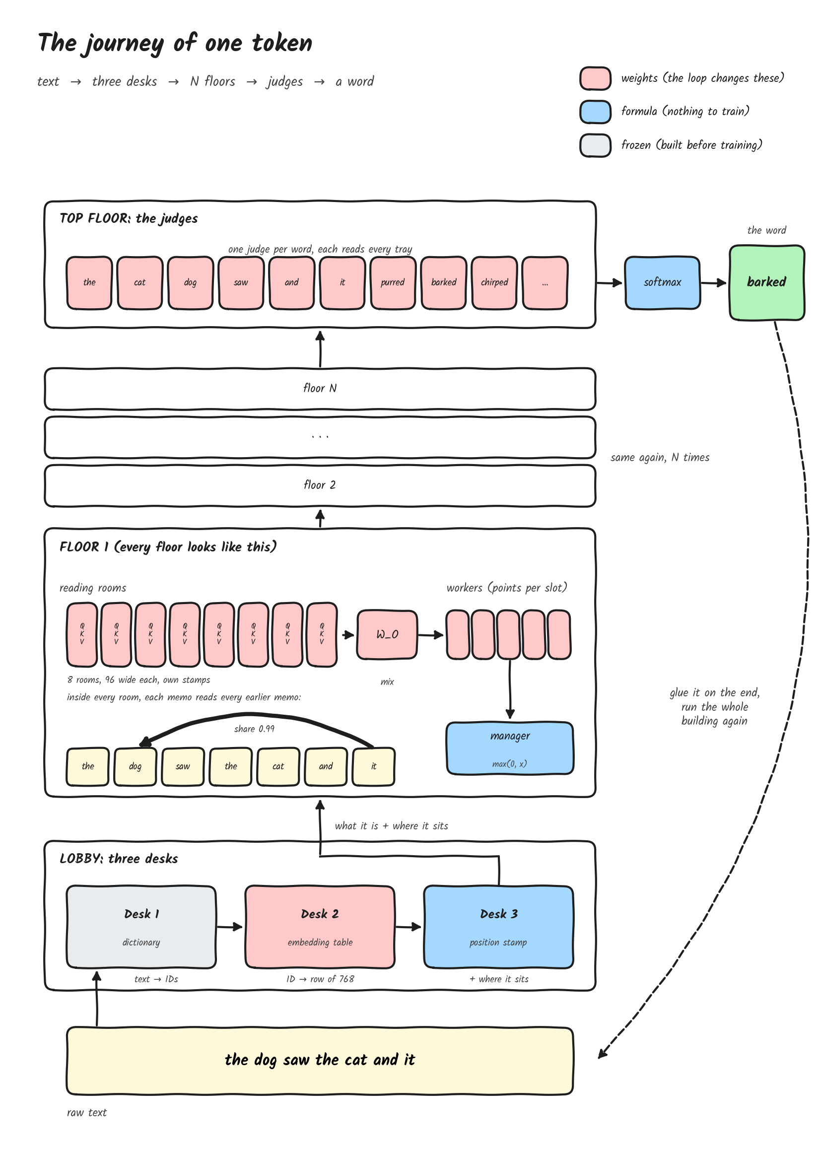 The journey of one token: three desks in the lobby, then on every floor a reading room, the workers, and the manager, up to the judges. Weights are marked; the dictionary and the stamp formula are not.