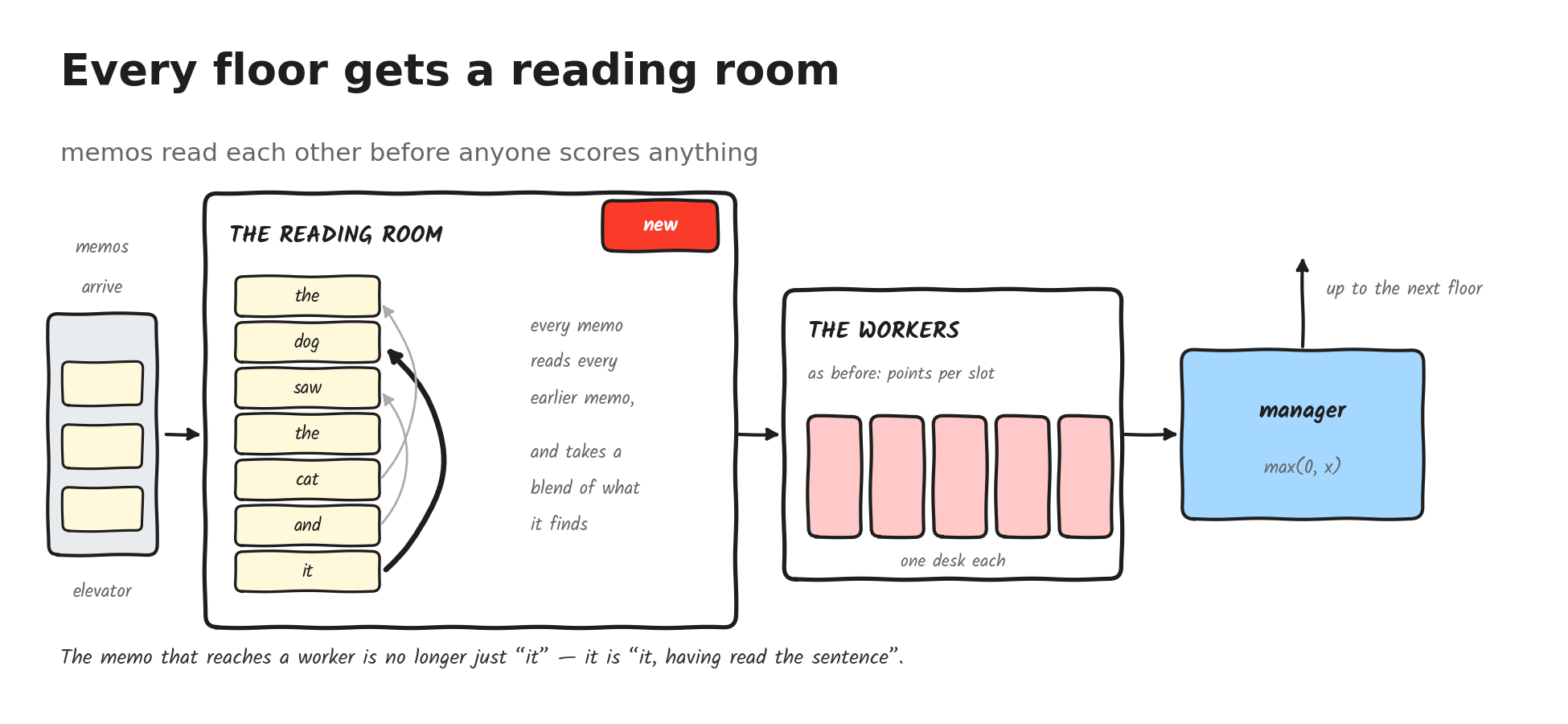 Every floor gets a reading room in front of the workers. Memos read each other before anyone scores anything.