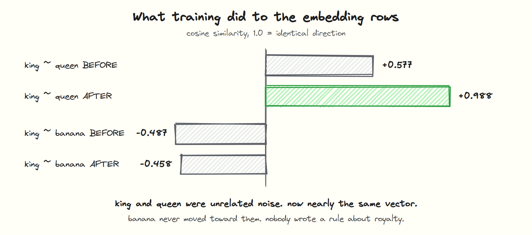 Cosine similarity between embedding rows before and after training. King and queen went from unrelated to nearly identical; king and banana stayed apart.