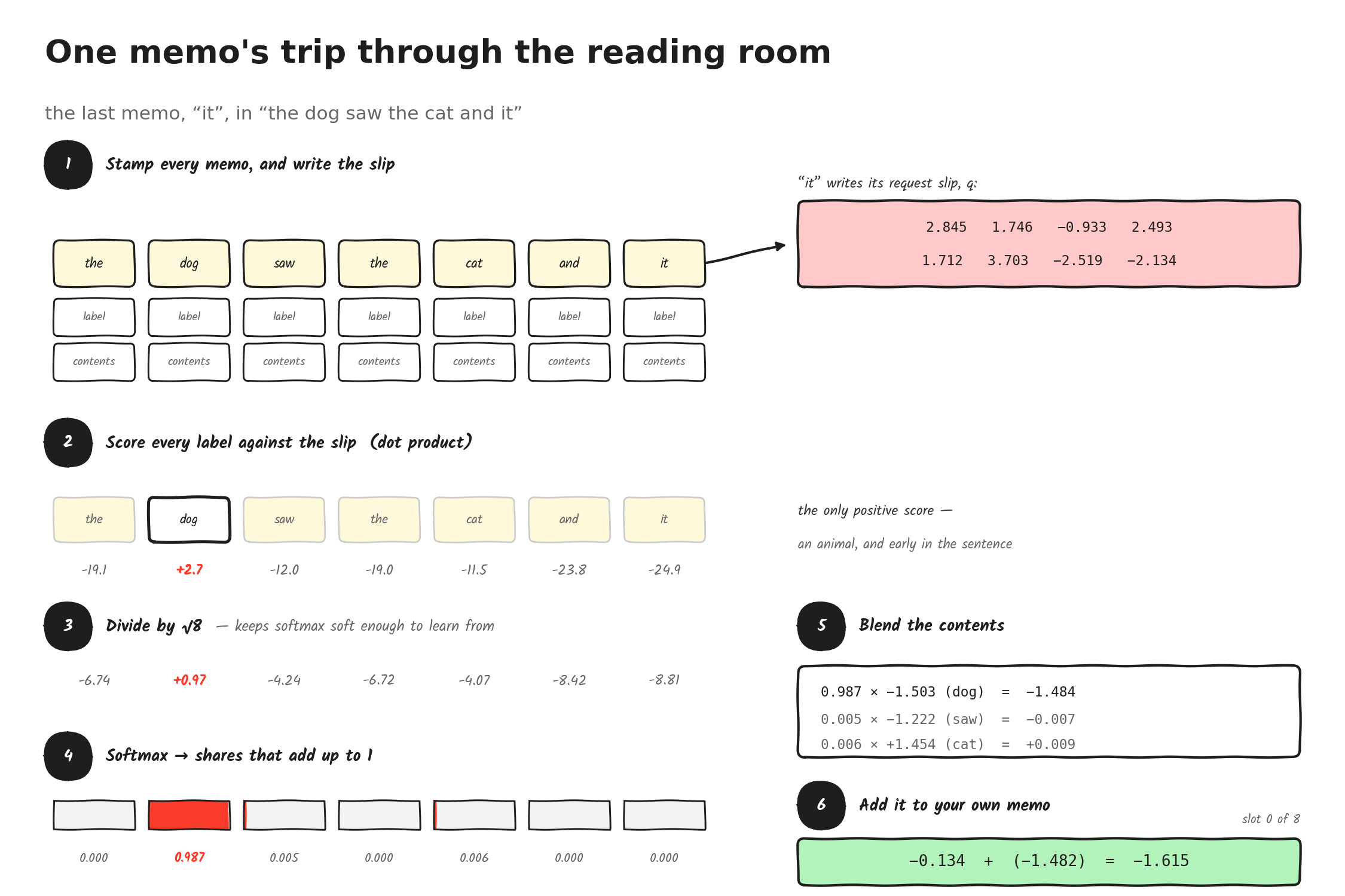 Six steps: slip, scores, scale, shares, blend, add. One memo's trip through the room.