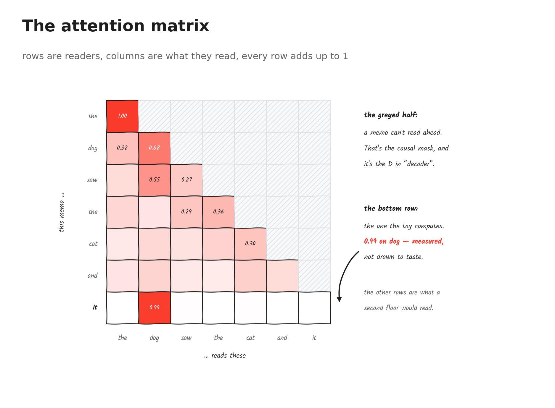 The attention matrix for sentence one. Rows are readers, columns are what they read, and each row adds up to 1.