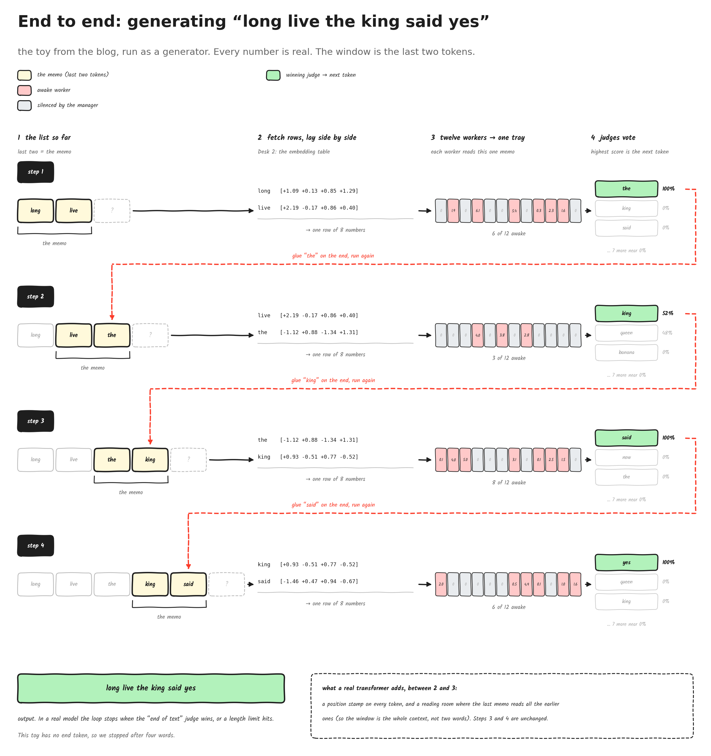 The whole loop, four steps: the last two tokens become the memo, twelve workers fill a tray, ten judges vote, the winner is glued on and it runs again.