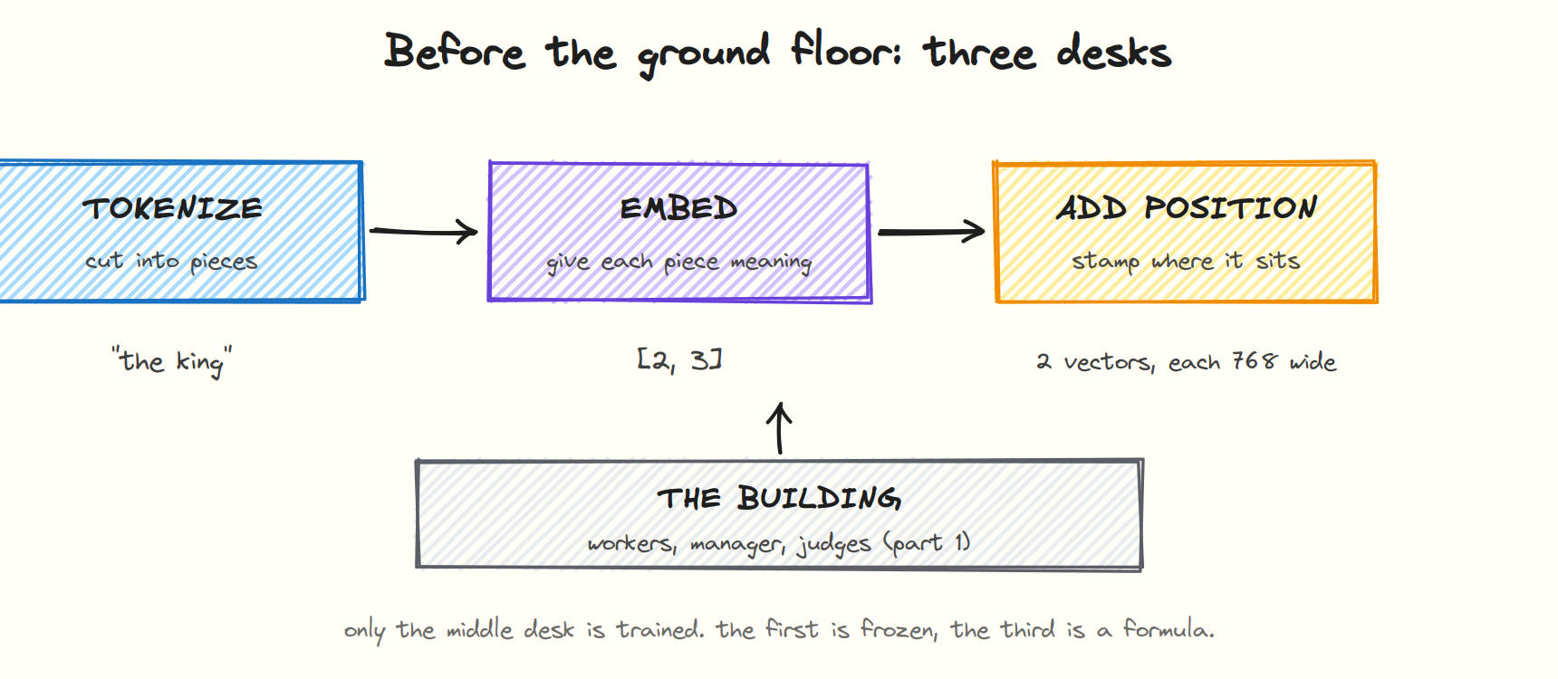 Three desks sit between raw text and the first layer: tokenize, embed, add position.