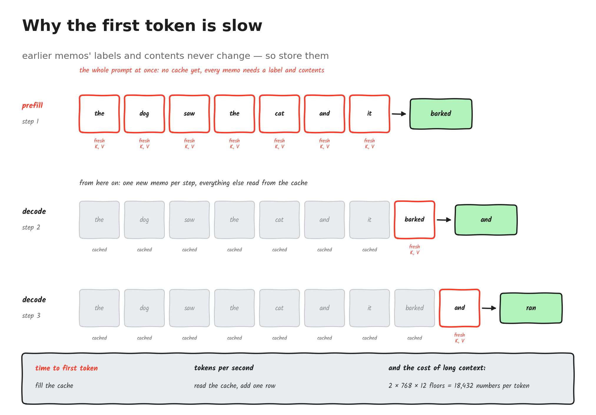 What's new at each generation step. The new memo's slip is fresh; every earlier label and contents is pulled from the cache.