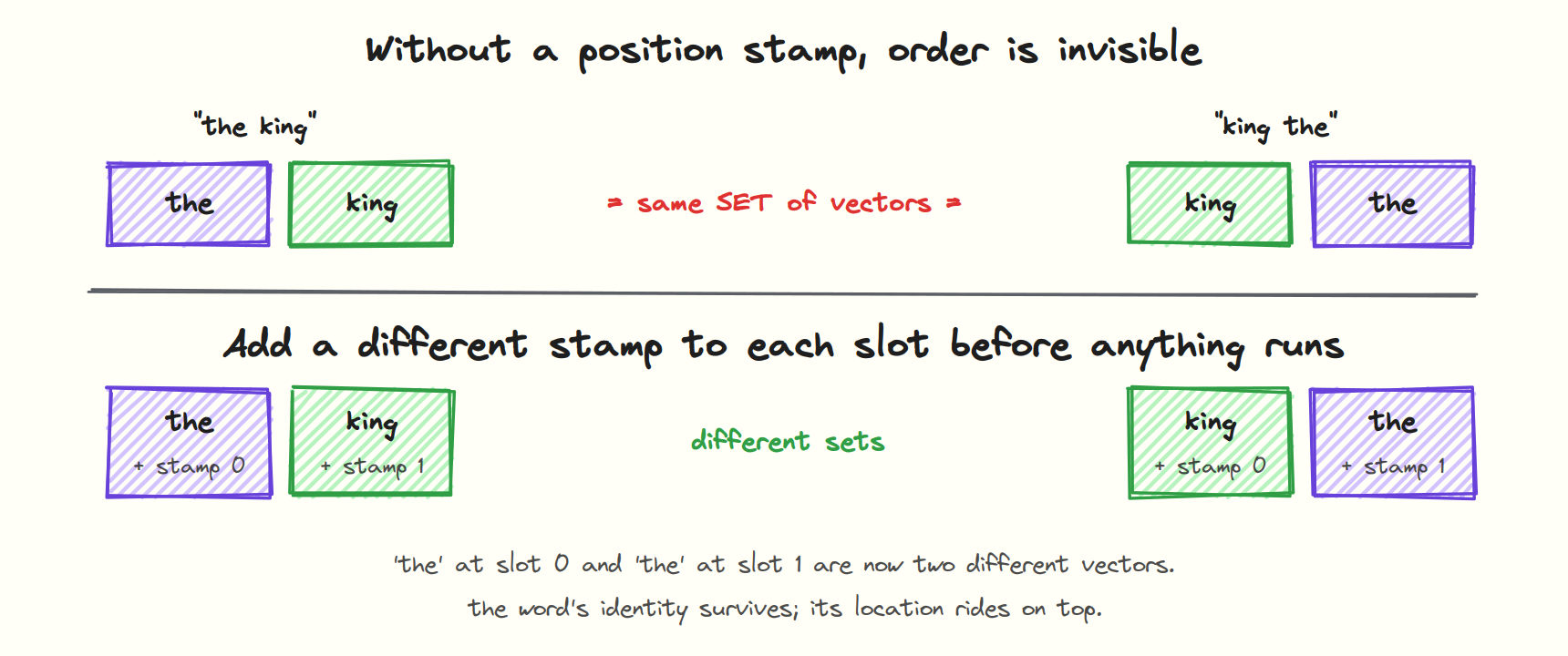 Without stamps the two orderings produce the same set of vectors. With stamps added, they differ.