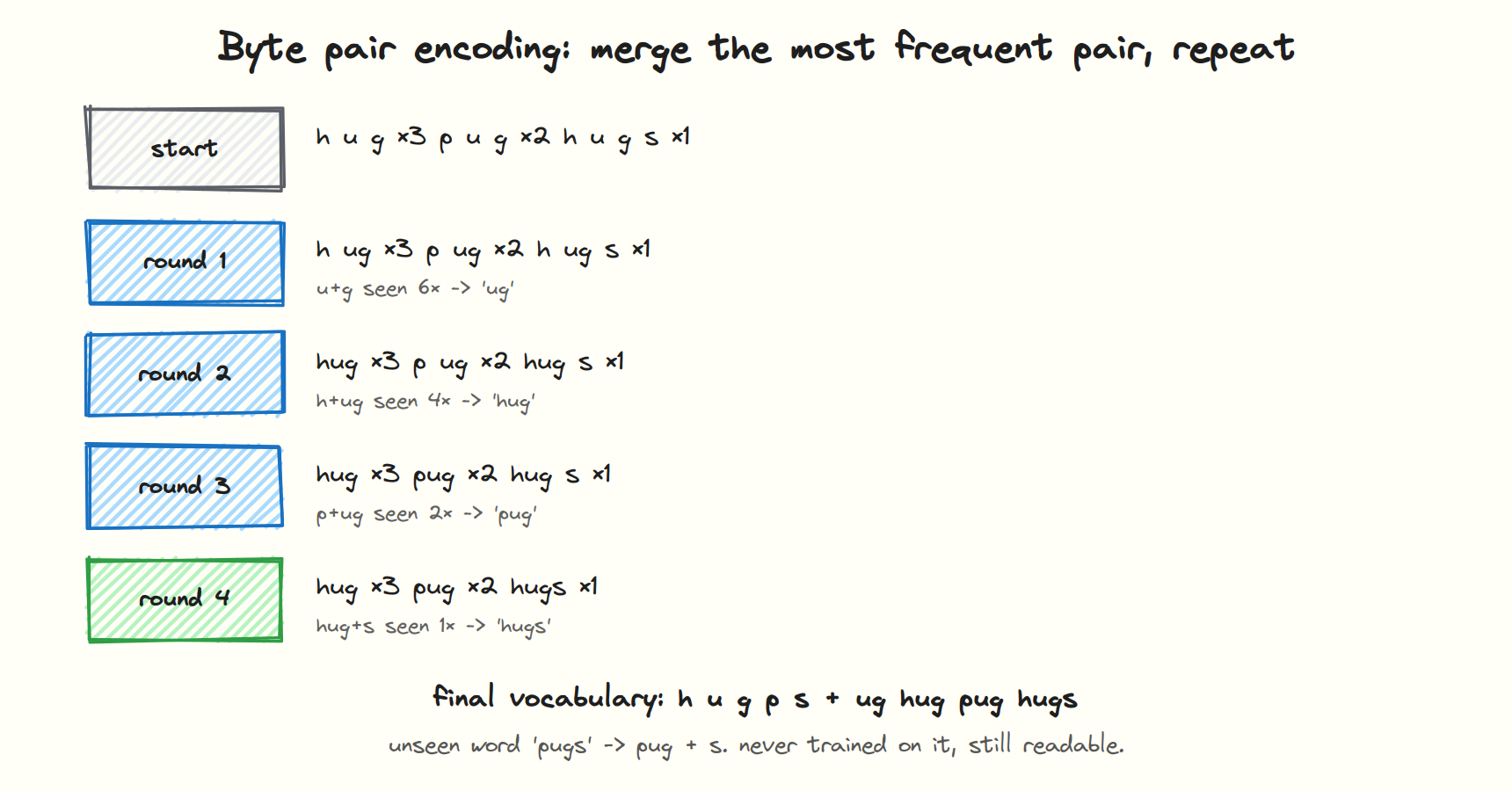 Four rounds of merging the most frequent pair build a vocabulary of nine tokens.