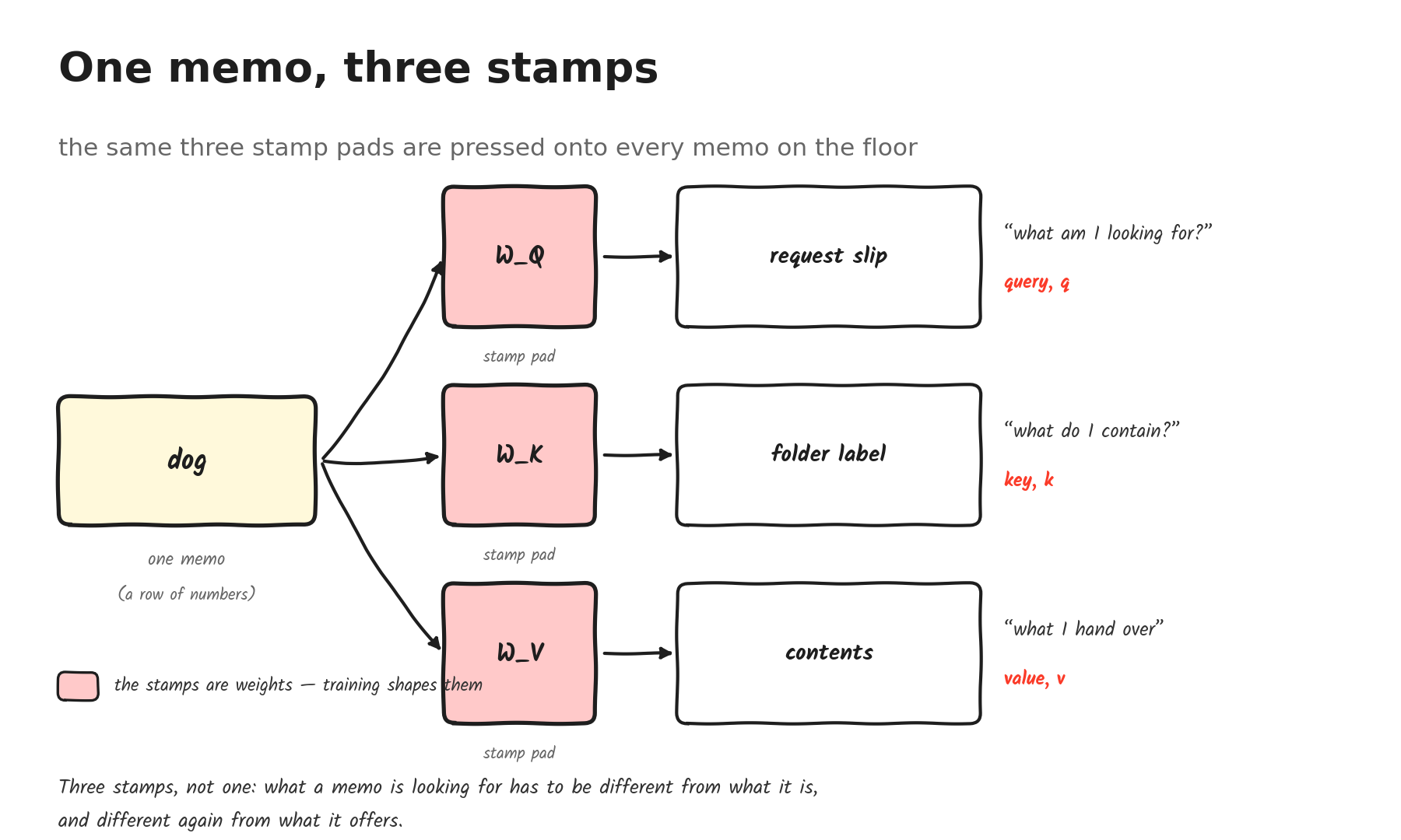 One memo, three stamps. The same three stamp pads are used on every memo on the floor.