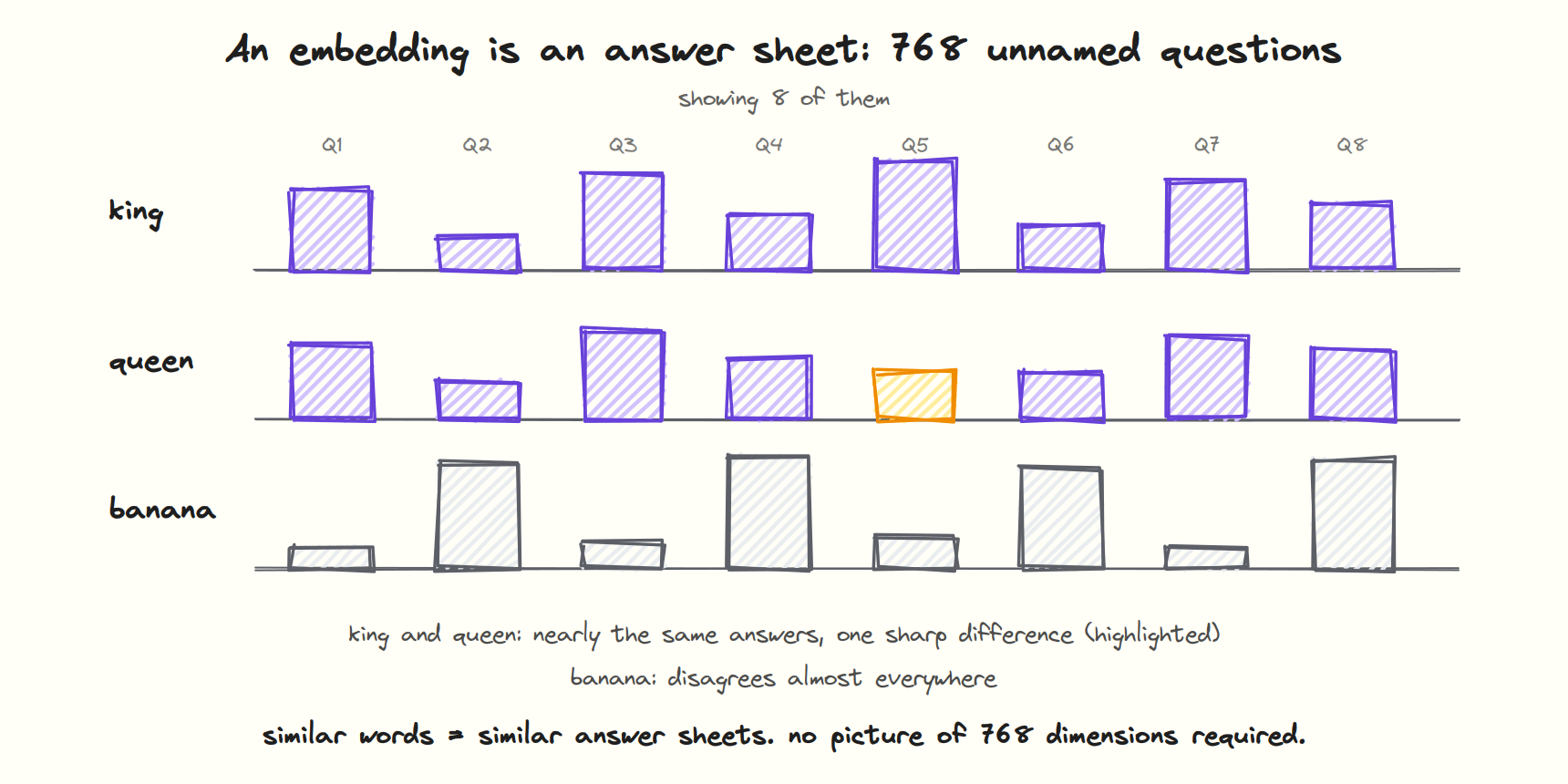 Three words as answer sheets: king and queen agree on most questions, banana disagrees on nearly all of them.