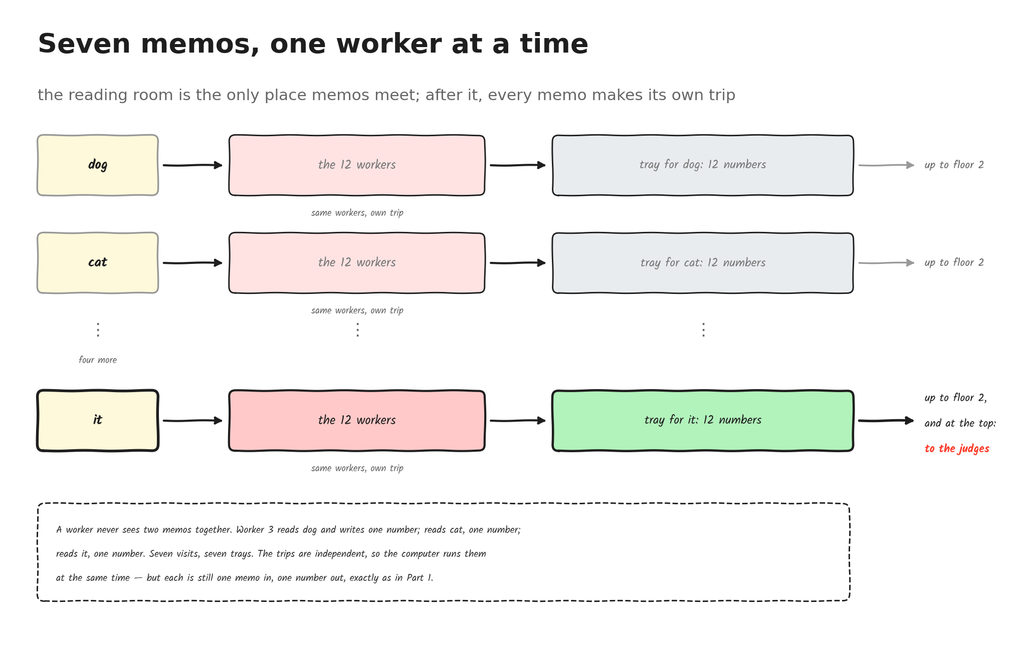 Every memo makes its own trip through the same twelve workers. The reading room is the only place memos ever meet.