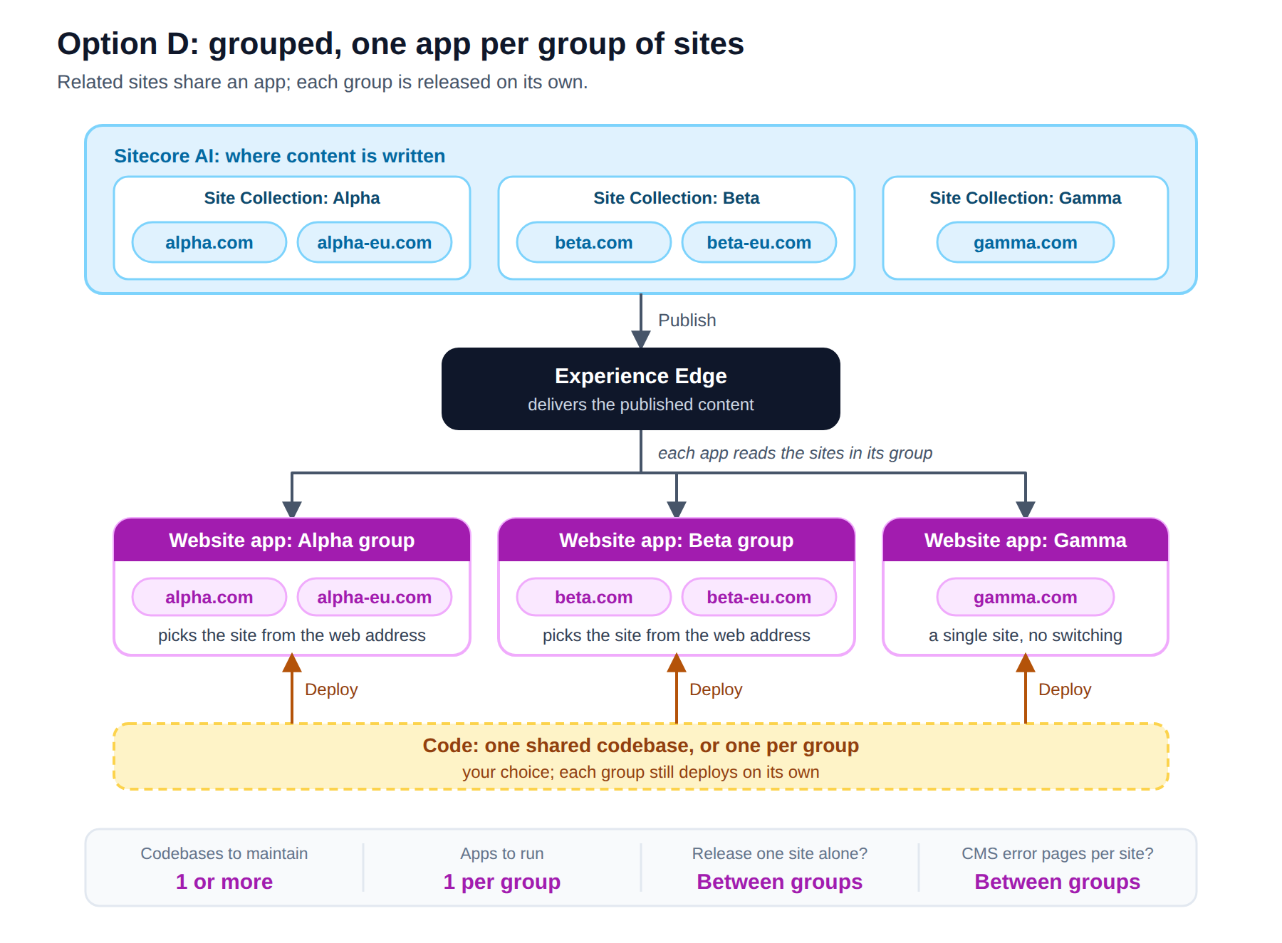 Option D: grouped, one app per group of sites