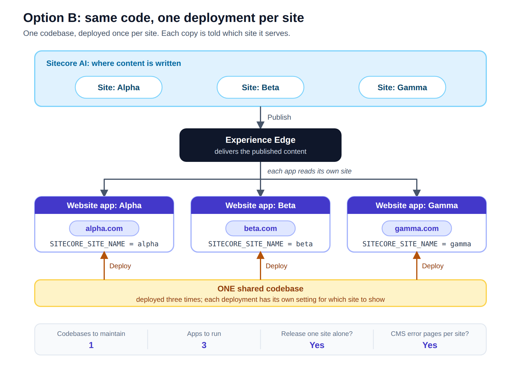 Option B: same code, one deployment per site