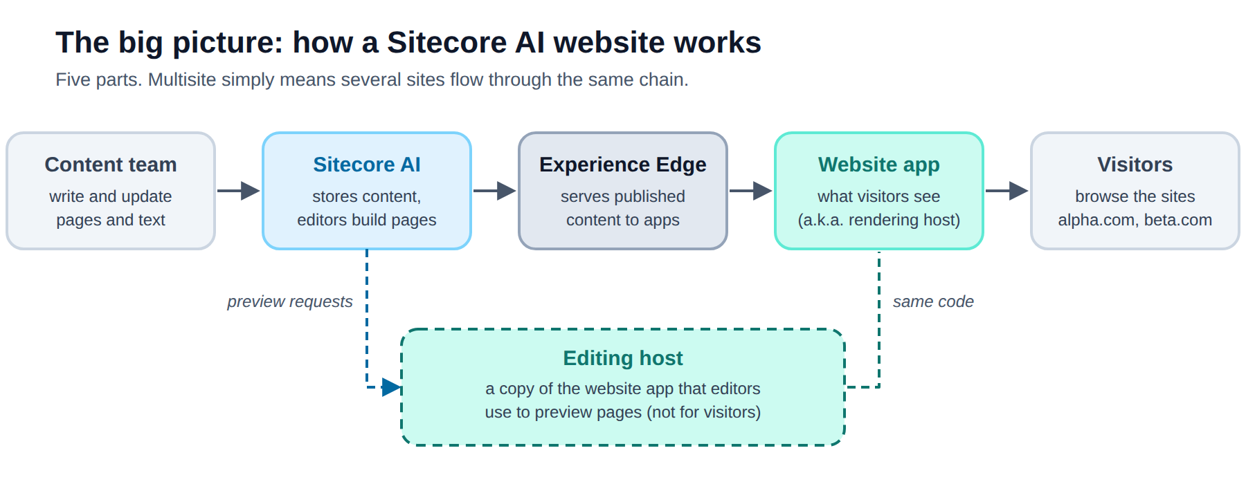 The big picture: how a Sitecore AI website works