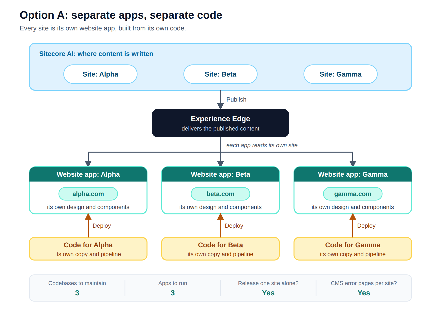 Option A: separate apps, separate code